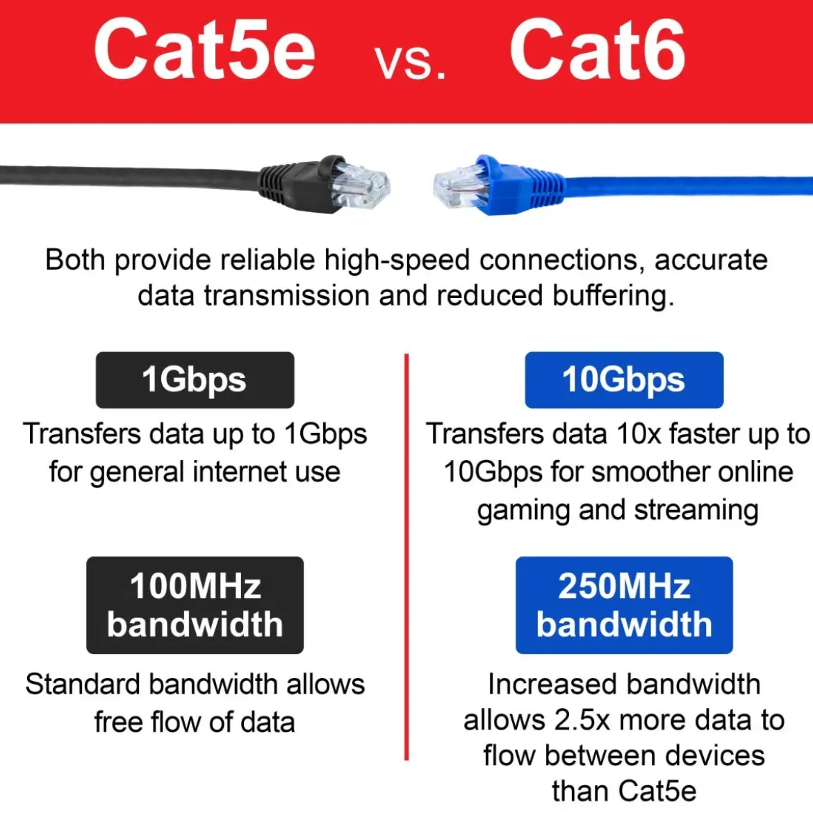 GE 50ft. Cat6 Ethernet Internet Cable, Blue